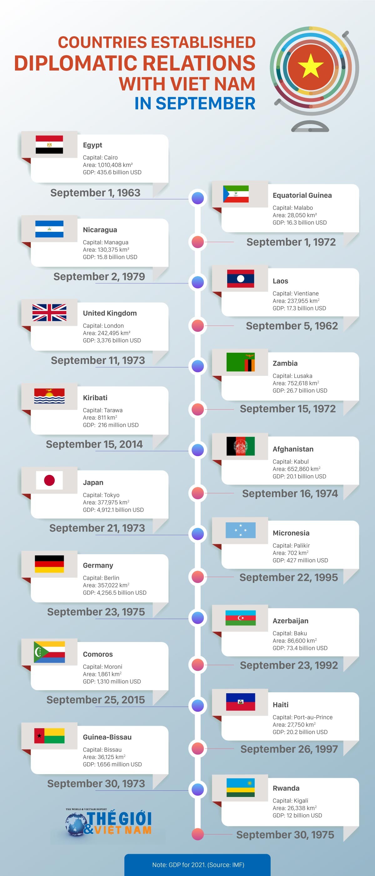 Countries established diplomatic relations with Viet Nam in September. (Source: WVR)