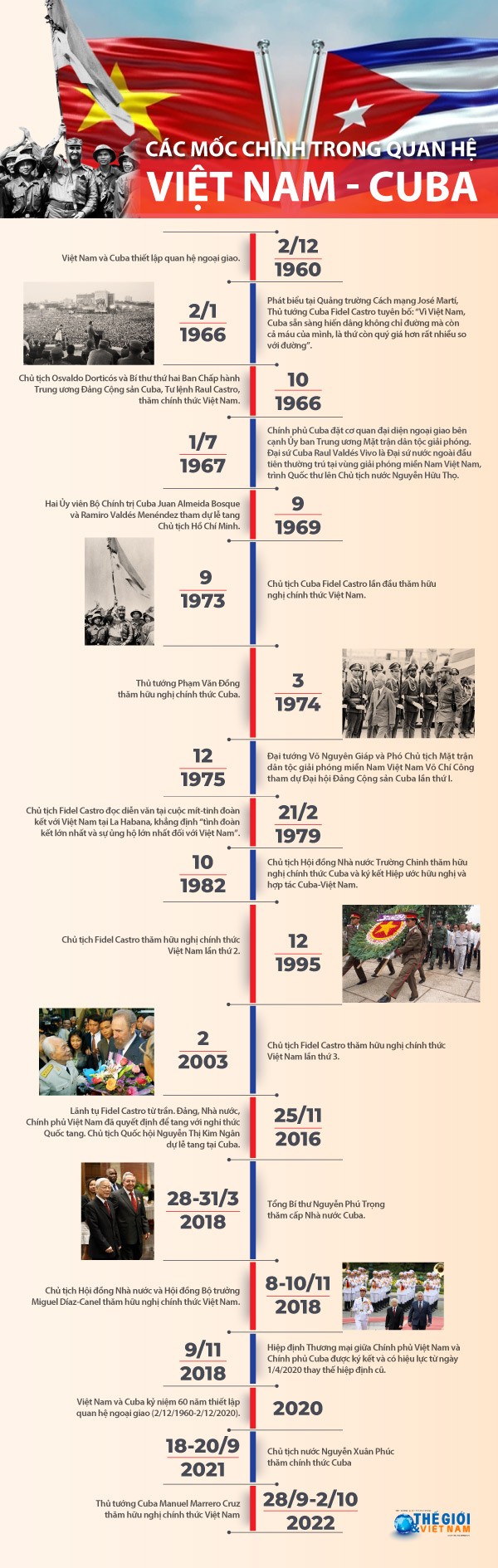 Những mốc son của tình hữu nghị đặc biệt Việt Nam-Cuba. (Nguồn: TG&VN)