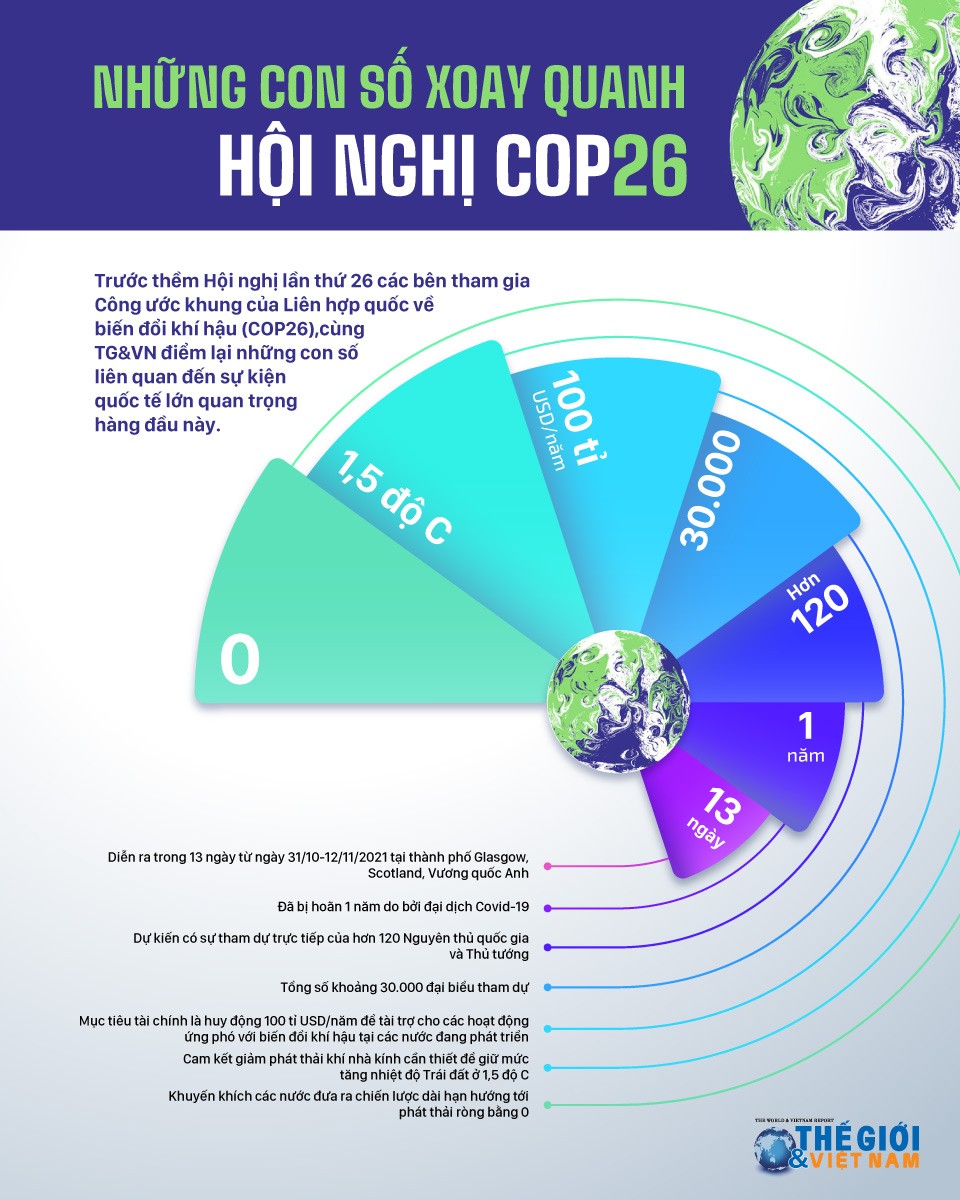 Những con số xoay quanh Hội nghị COP26.