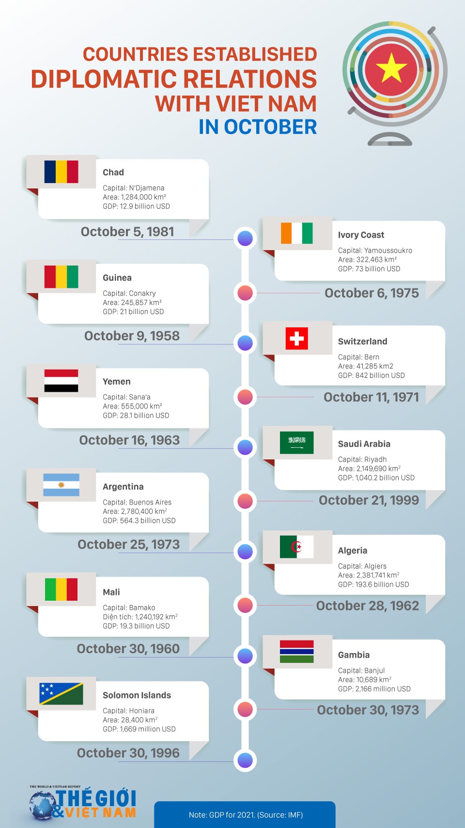 Which countries established diplomatic relations with Vietnam in October?