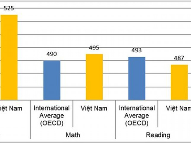 Việt Nam đứng thứ 8/72 quốc gia về lĩnh vực khoa học