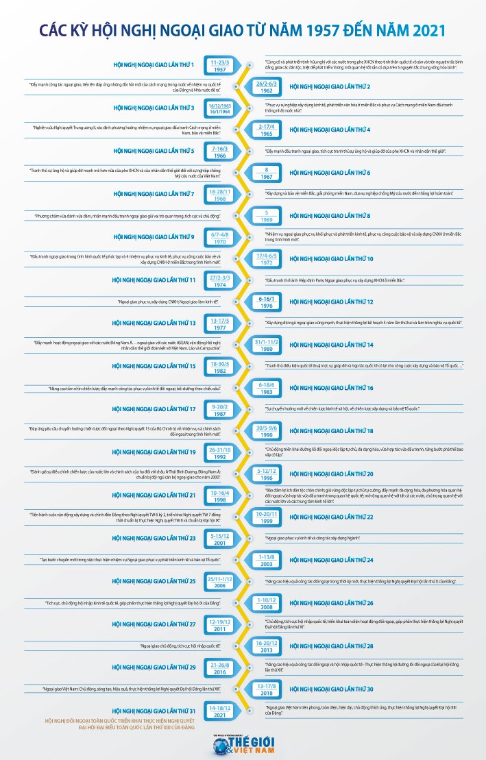 Điểm lại các kỳ Hội nghị Ngoại giao (từ 1957 đến 2021)