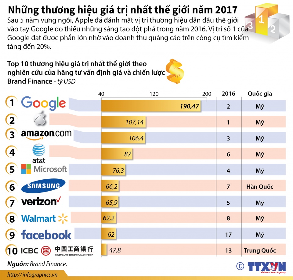 infographics nhung thuong hieu gia tri nhat the gioi nam 2017