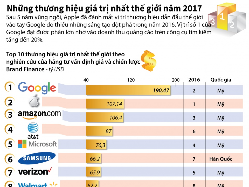 [Infographics] Những thương hiệu giá trị nhất thế giới năm 2017