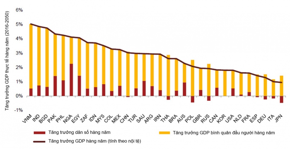 nam 2050 gdp viet nam se dung thu 20 the gioi