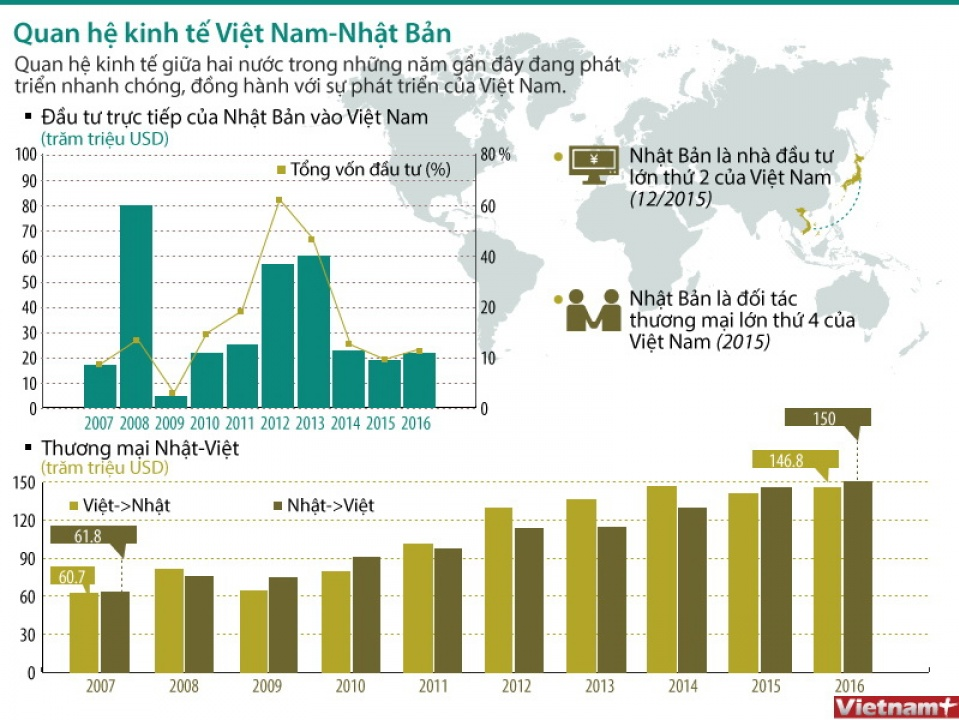 [Infographics] Quan hệ kinh tế giữa Việt Nam và Nhật Bản