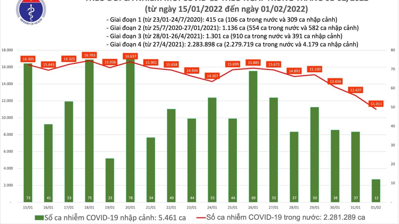 covid19 chieu mung 1 tet nham dan 2022 ca mac moi giam manh con 3315 benh nhan nang