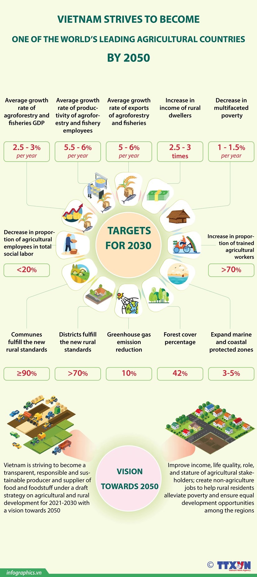 Vietnam strives to become one of the world’s leading agricultural countries by 2050. (VNA)