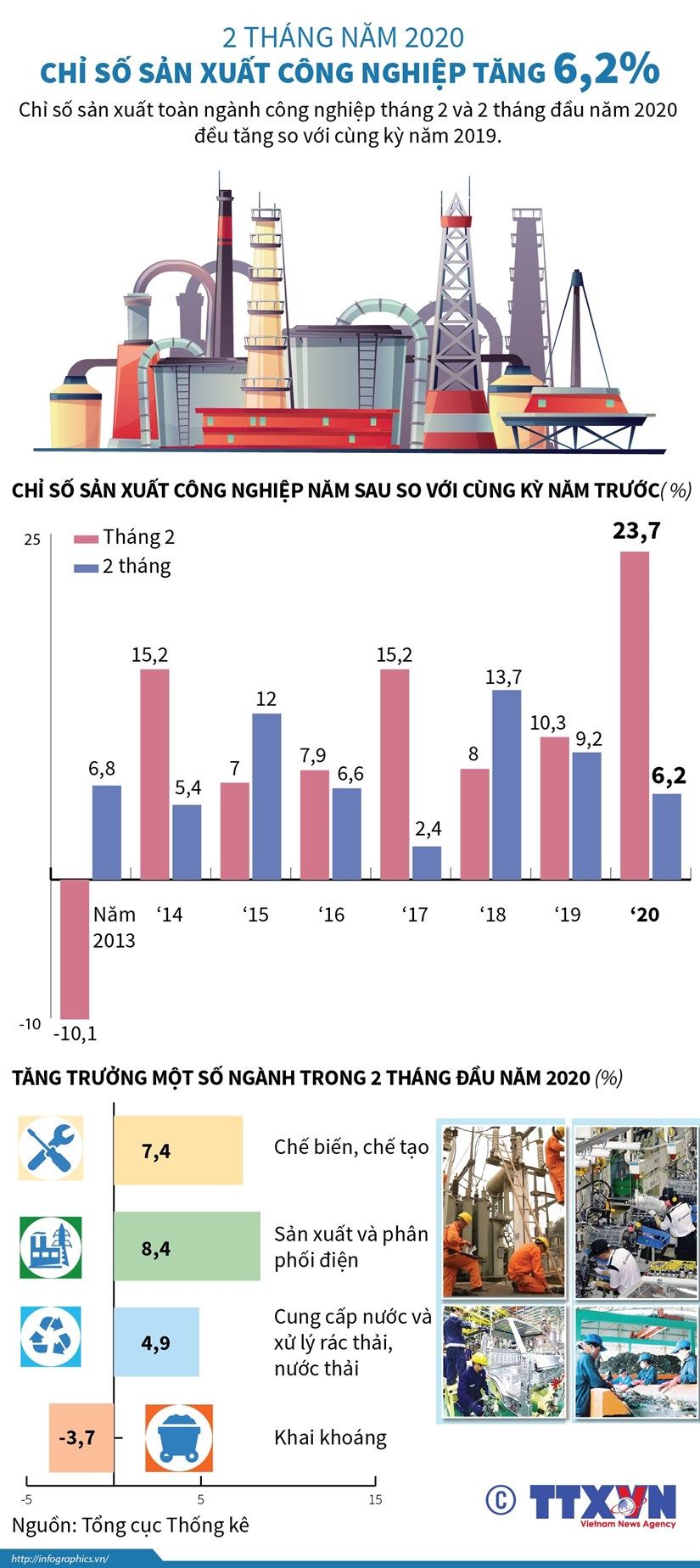 infographics chi so san xuat cong nghiep hai thang dau nam tang 62