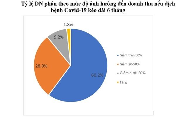 ket qua kha o sa t no ng doanh nghiep lo lang hau qua covid 19 de xuat len chinh phu 3 giai phap