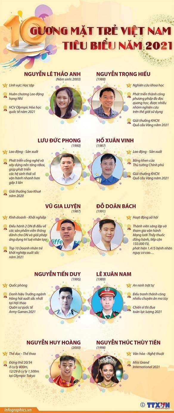 10 Gương mặt trẻ tiêu biểu Việt Nam 2021.