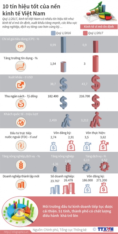 infographics 10 tin hieu sang cua nen kinh te viet nam