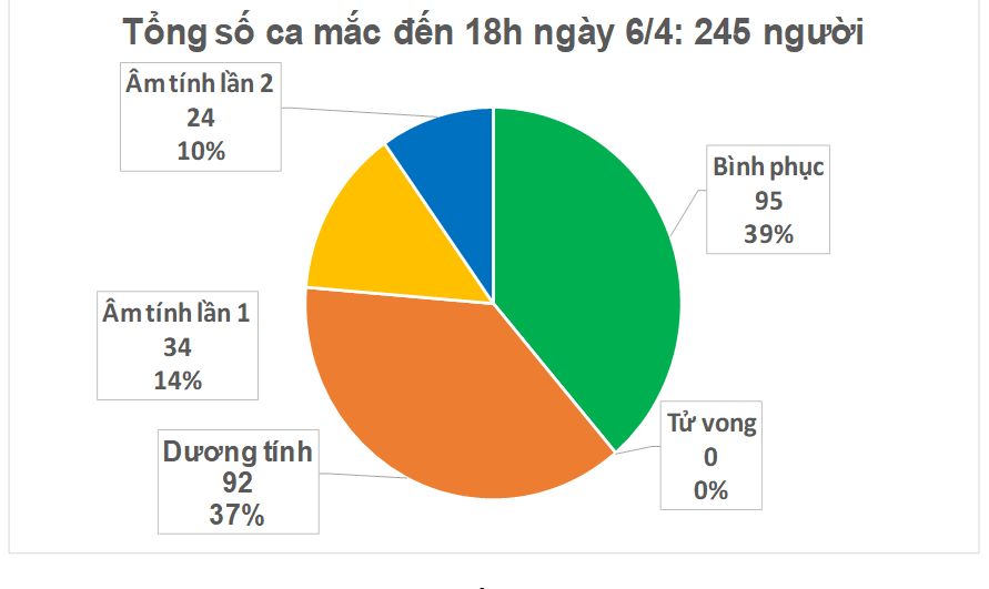 cap nhat covid 19 chieu 64 o viet nam them 4 ca mac moi trong do co 3 ca di tu nuoc ngoai ve