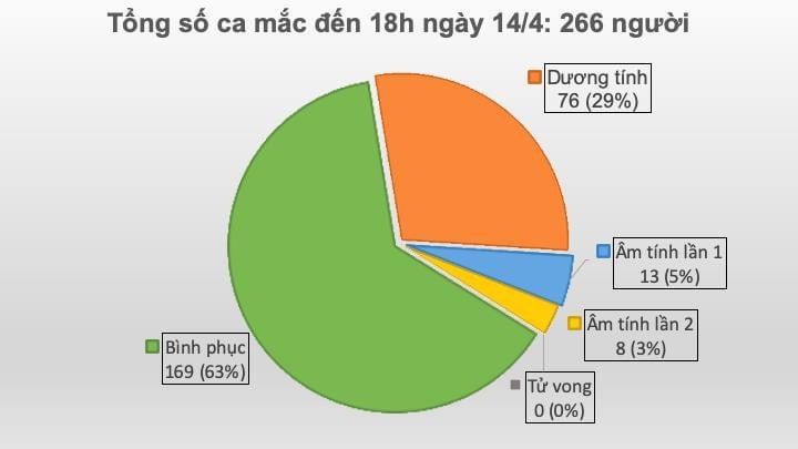 cap nhat covid 19 o viet nam chieu 144 them 1 ca mac moi lien quan den benh vien bach mai