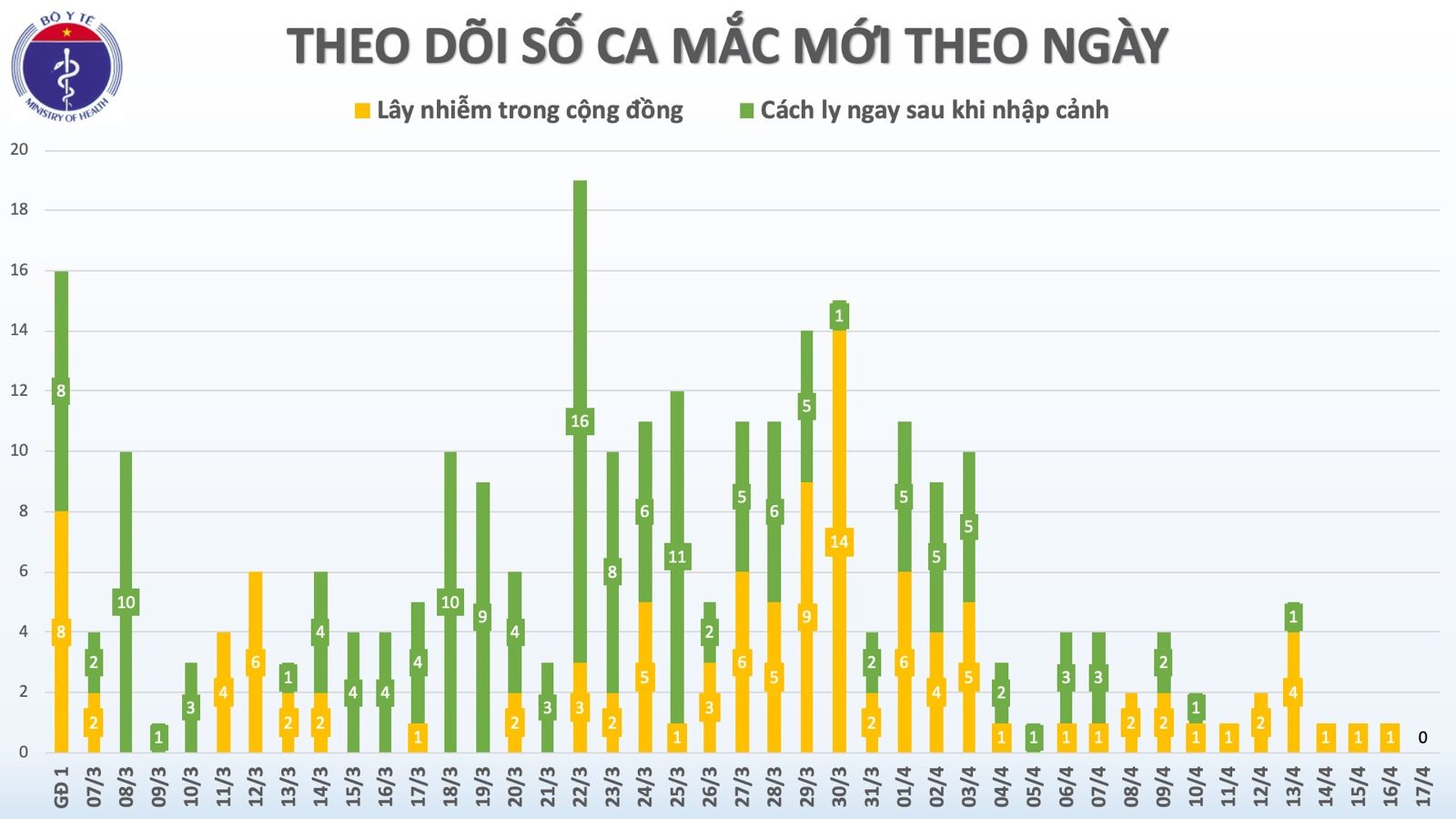 cap nhat covid 19 o viet nam chieu 174 tin vui khong ghi nhan ca mac moi sau 36 gio