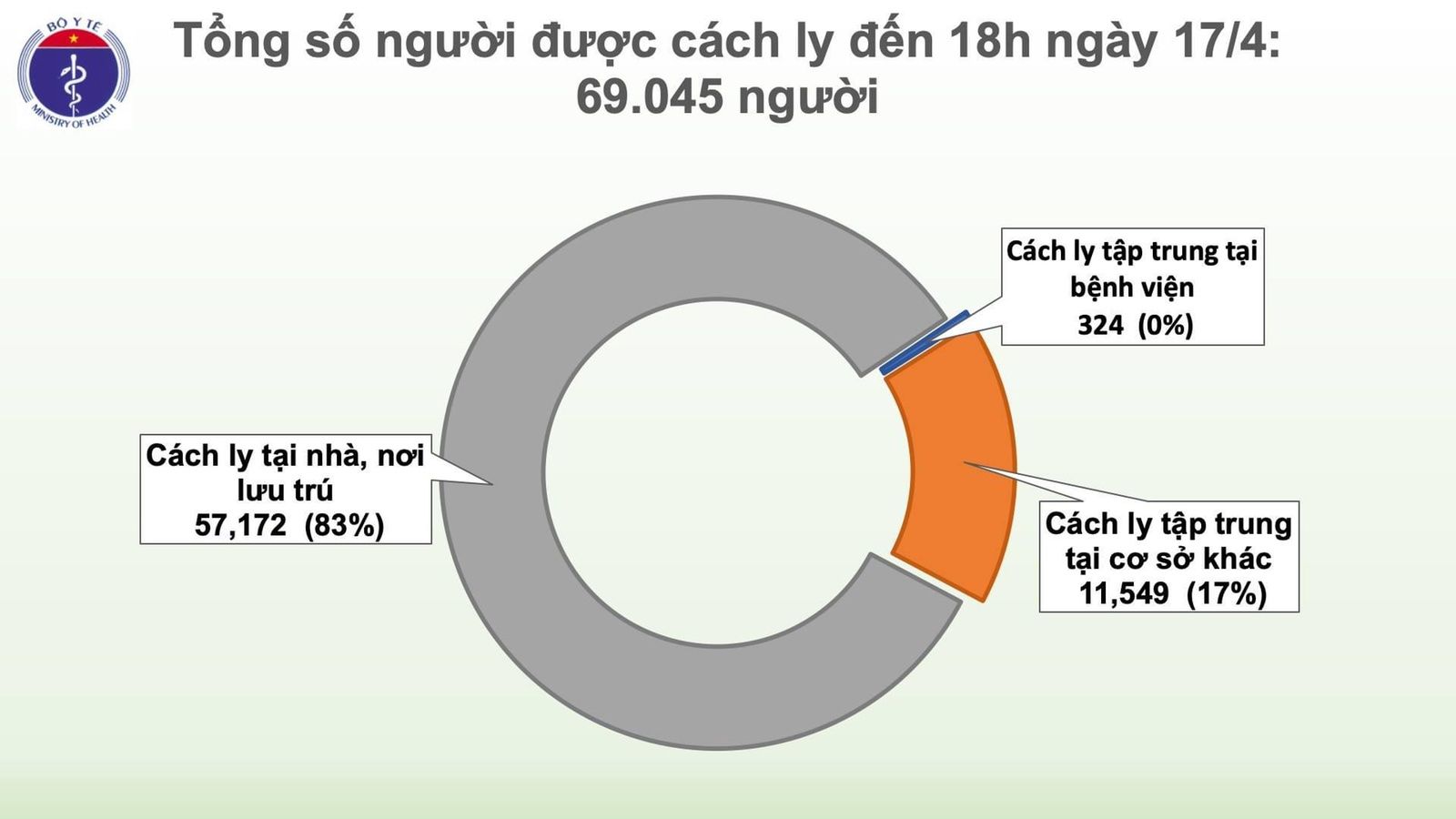 cap nhat covid 19 o viet nam chieu 174 tin vui khong ghi nhan ca mac moi sau 36 gio