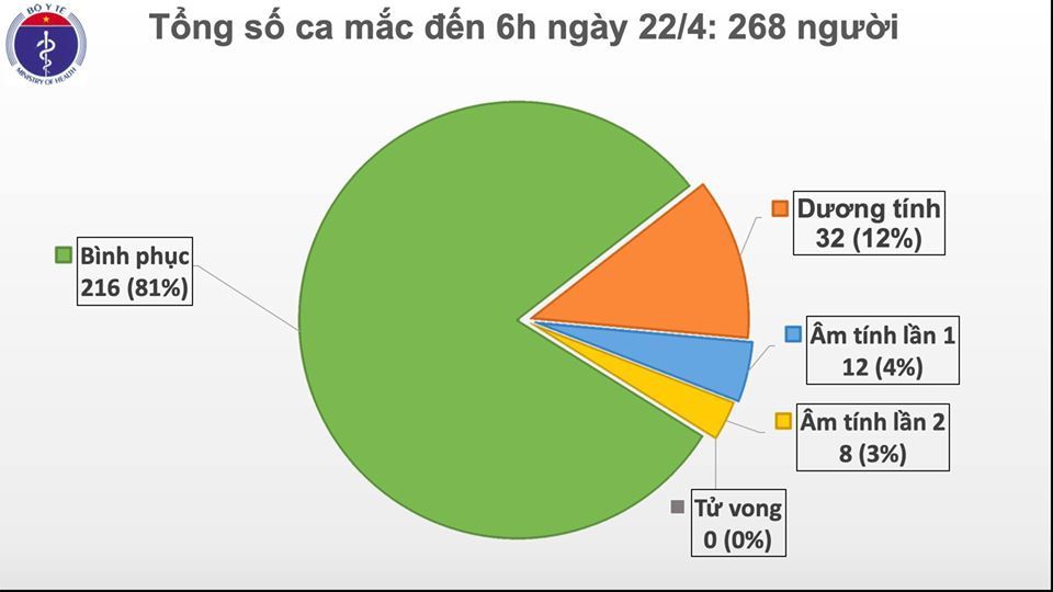 cap nhat covid 19 o viet nam sang 224 tron 6 ngay khong co ca mac moi du kien 6 benh nhan binh phuc