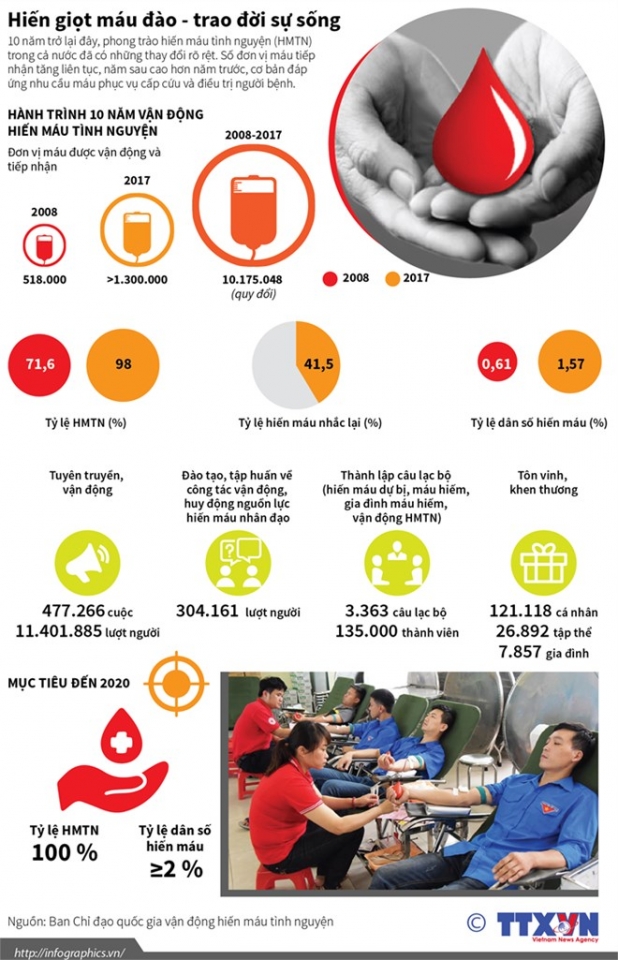 infographics hanh trinh 10 nam van dong hien mau tinh nguyen