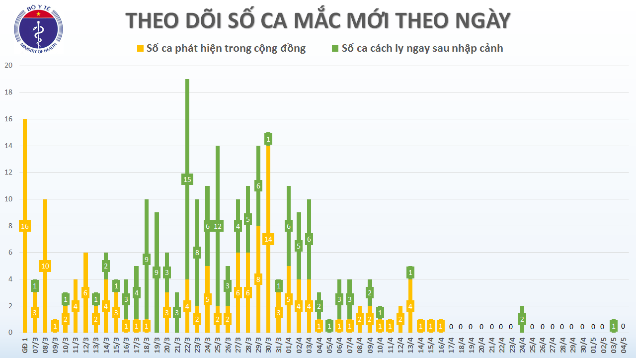 cap nhat covid 19 o viet nam chieu 45 khong co ca mac moi them 2 benh nhan khoi benh