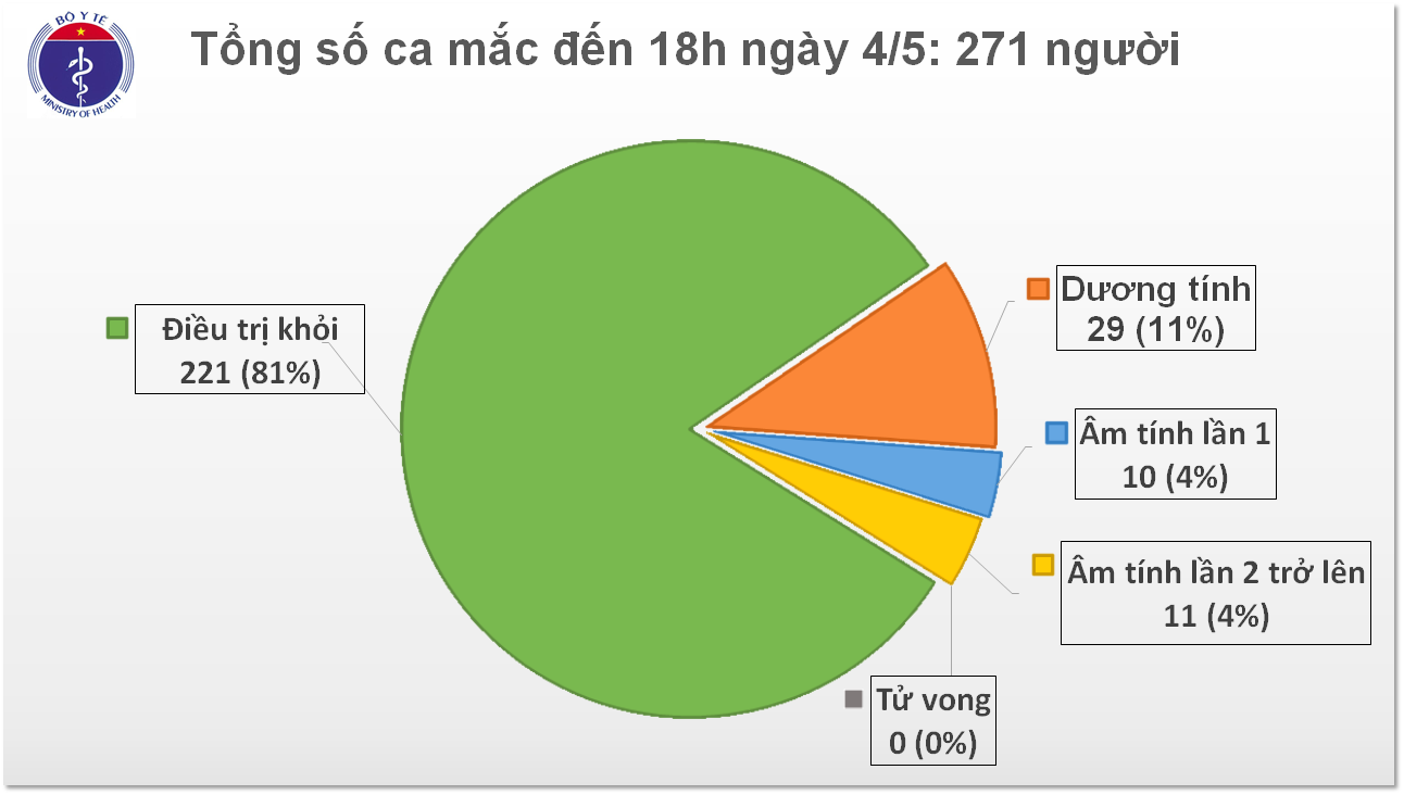 cap nhat covid 19 o viet nam chieu 45 khong co ca mac moi them 2 benh nhan khoi benh