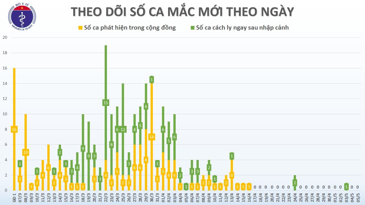 cap nhat covid 19 o viet nam chieu 55 khong co ca mac moi 2 benh nhan nang tien trien tot