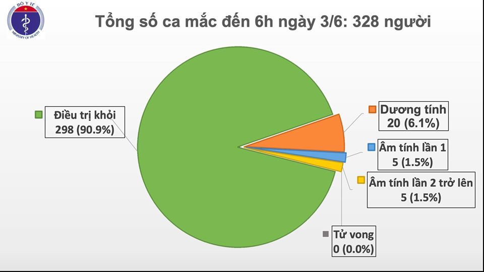 covid 19 o viet nam sang 36 48 ngay khong co ca mac moi o cong dong phi cong nguoi anh tinh tao hoan toan