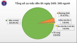 Covid-19 ở Việt Nam sáng 24/6: 69 ngày không có ca mắc ở cộng đồng, phổi bệnh nhân phi công Anh phục hồi 90%