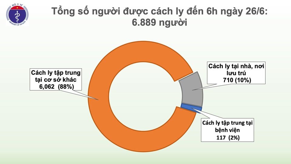 covid 19 o viet nam sang 266 71 ngay khong co ca nhiem moi o cong dong gan 7000 nguoi van dang cach ly
