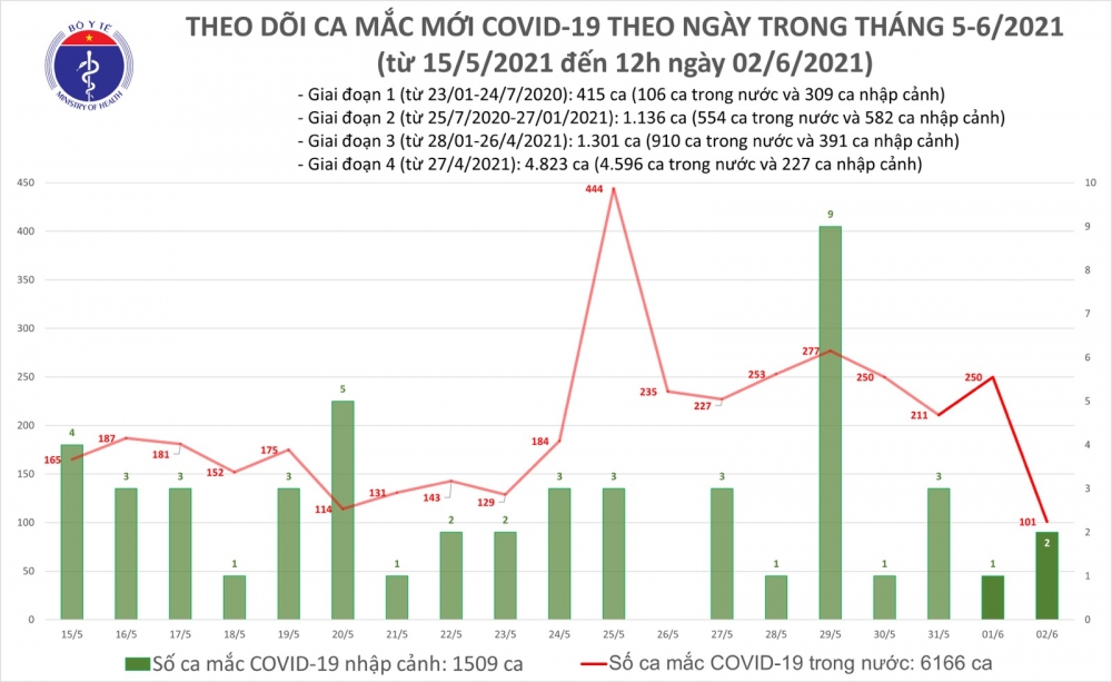 Covid-19 ở Việt Nam trưa 2/6: Thêm 46 ca mắc mới, cả nước tổng cộng 7.675 ca