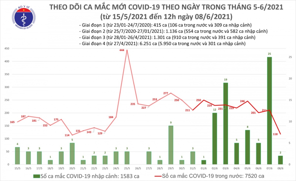 Covid-19 ở Việt Nam trưa 8/6: