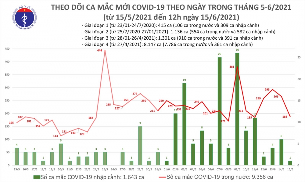 Covid-19 ở Việt Nam trưa 15/6