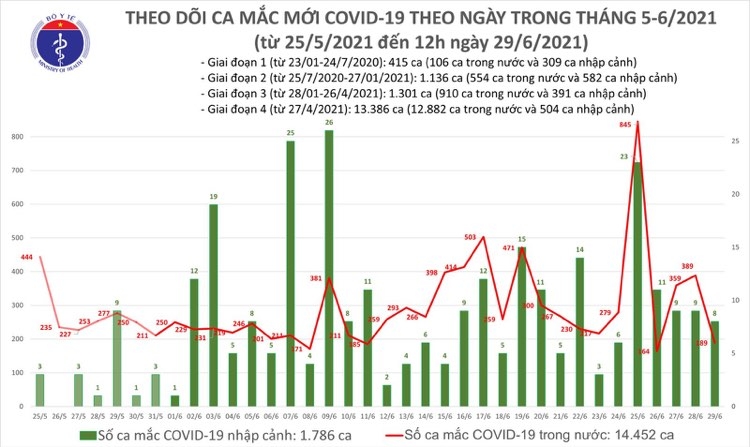 Covid-19 ở Việt Nam trưa 29/6: 94 ca mắc mới tại 8 tỉnh, thành