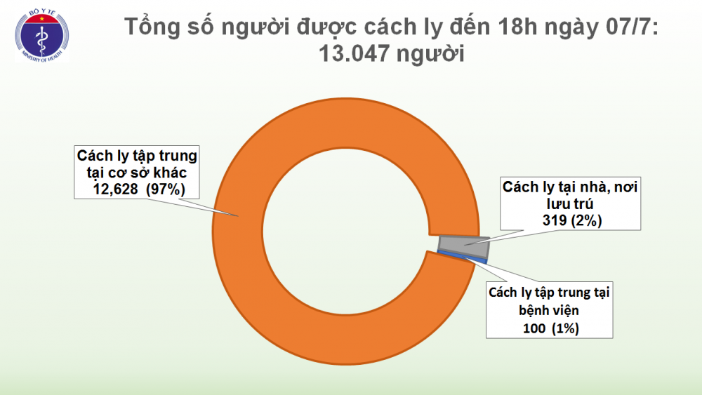 covid 19 o viet nam chieu 77 khong ca mac moi hon 13000 nguoi van dang cach ly