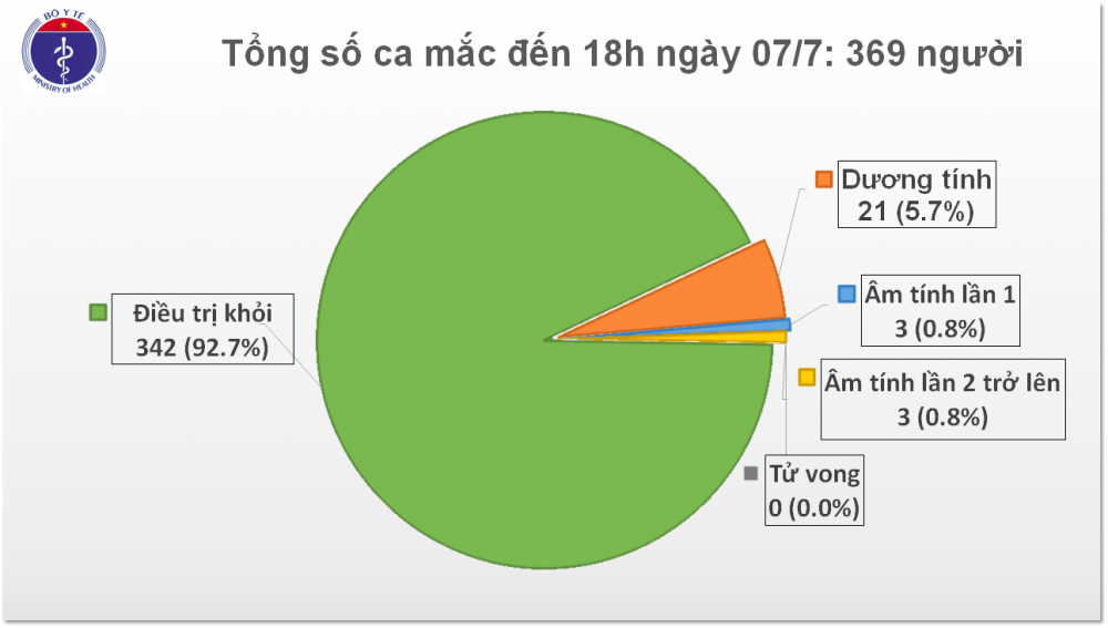 Covid-19 ở Việt Nam chiều 7/7: Không ca mắc mới, hơn 13.000 người vẫn đang cách ly