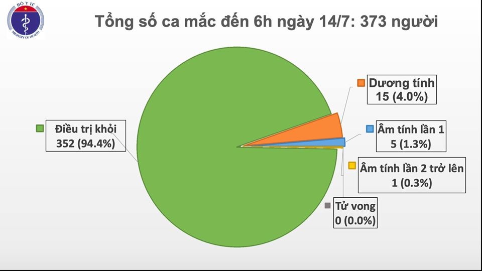 Covid-19 ở Việt Nam sáng 14/7: Thêm 1 ca mắc mới, hơn 13.300 người vẫn đang cách ly