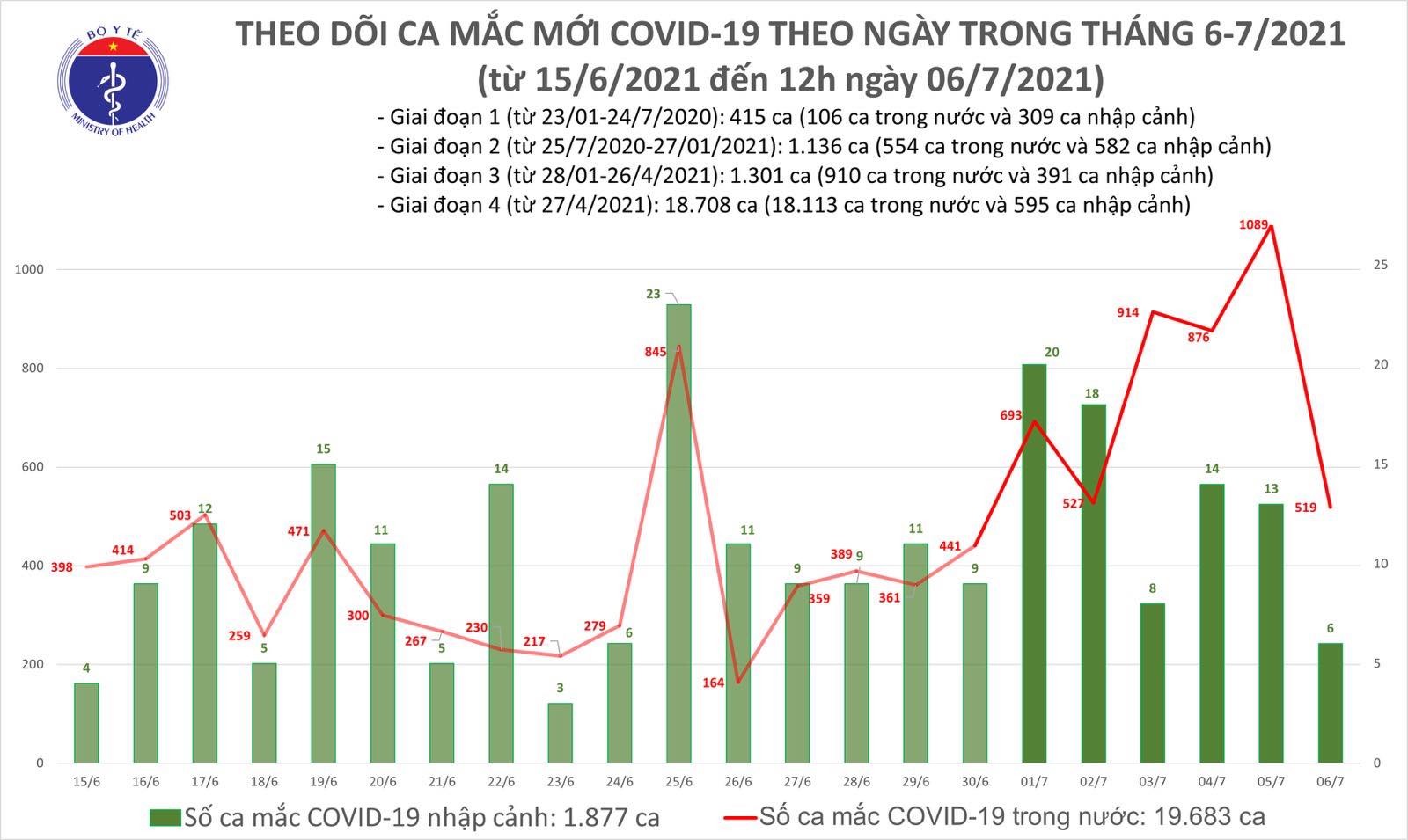 Covid-19 ở Việt Nam trưa 6/7. (Nguồn: Bộ Y tế)