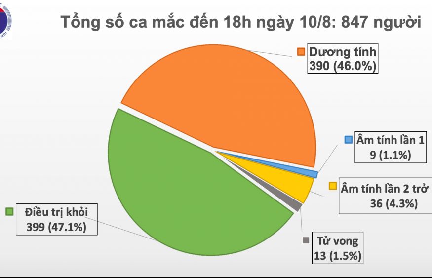 Covid-19 ở Việt Nam chiều 10/8: Thêm 6 ca mắc mới, hơn 182 ngàn người đang cách ly