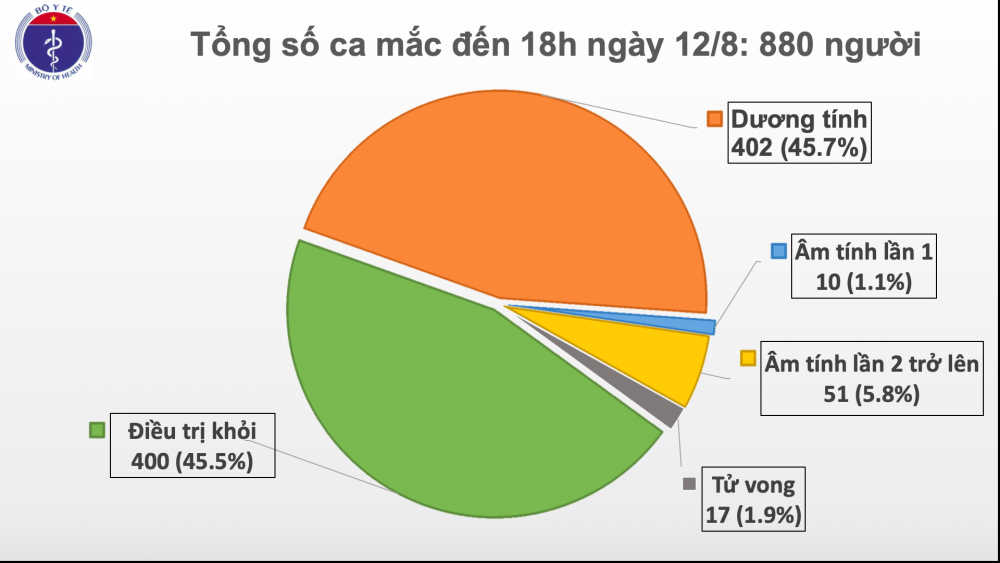 covid 19 o viet nam chieu 128