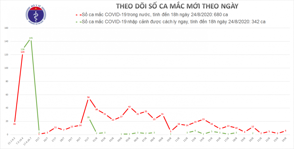 Covid-19 ở Việt Nam chiều 24/8: 6 ca mắc mới tại Đà Nẵng và Hải Dương