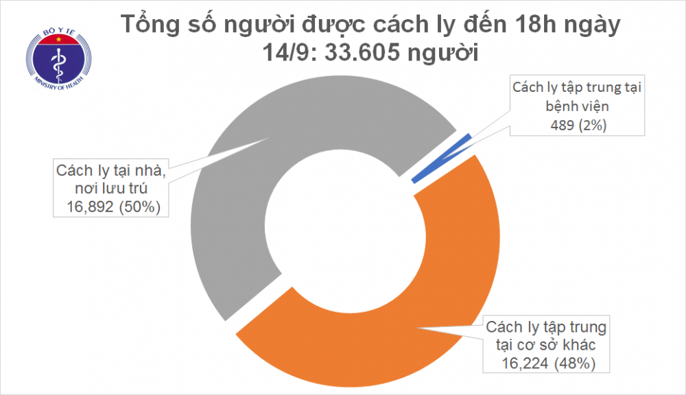 Covid-19 ở Việt Nam chiều 14/9: Không ca mắc mới, 926 bệnh nhân bình phục
