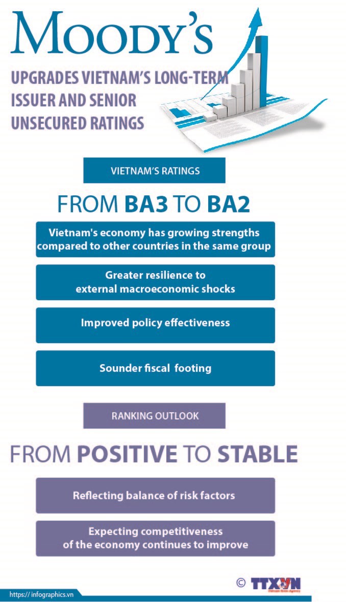 Moody’s upgrades Vietnam’s ratings to Ba2, outlook to stable