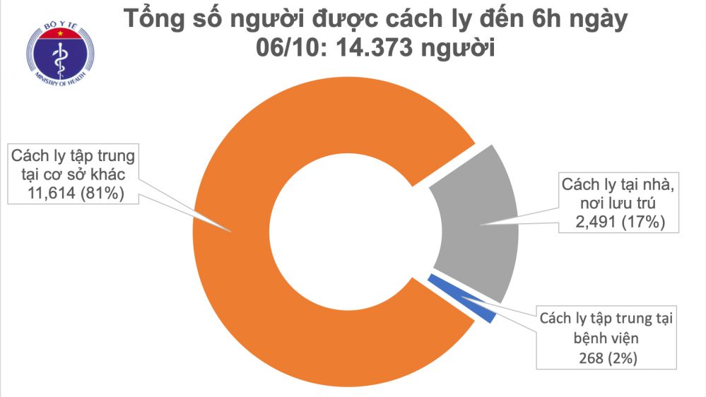 Covid-19 ở Việt Nam sáng 6/10: Không ca mắc mới, còn 268 người cách ly trong bệnh viện
