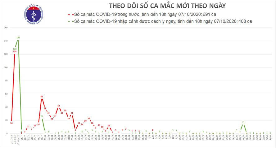 Covid-19 ở Việt Nam chiều 7/10: 1 ca mắc mới, được cách ly ngay khi nhập cảnh