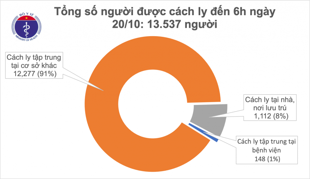 Covid-19 ở Việt Nam sáng 20/10: Không ca mắc mới, hơn 13.500 người cách ly