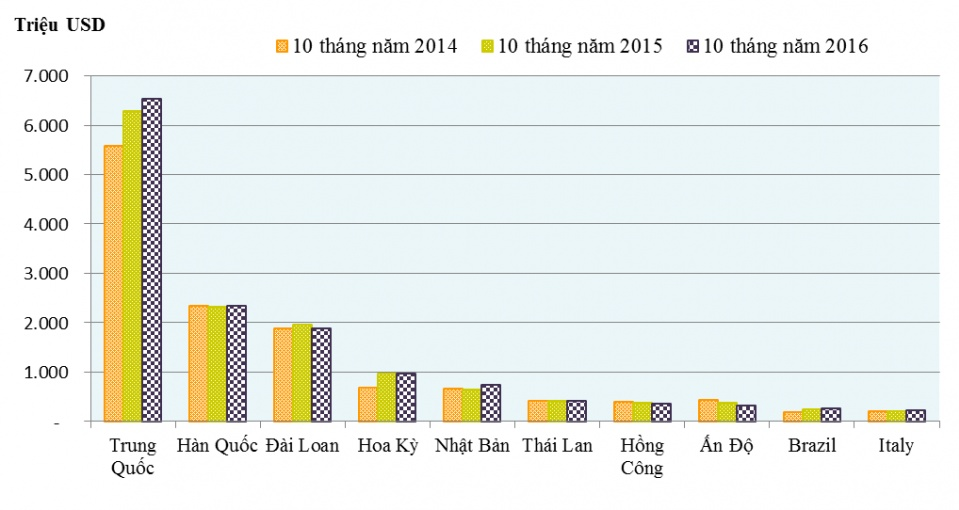 viet nam nhap khau nhieu nhat tu trung quoc va han quoc