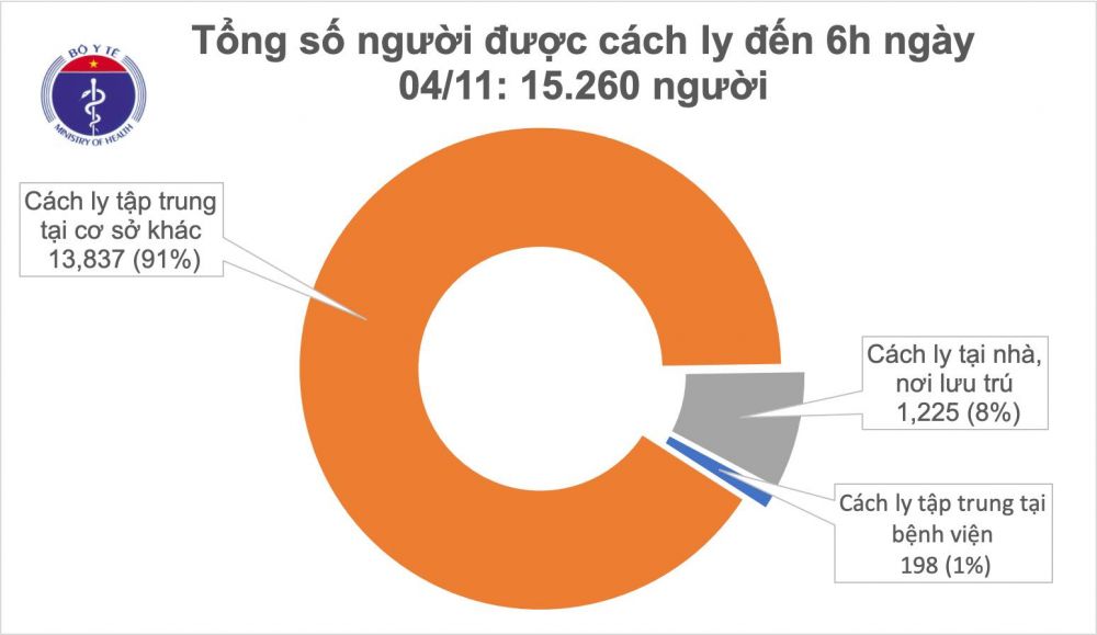 Covid-19 ở Việt Nam sáng 4/11: 1 ca mắc mới, hơn 15.000 người đang cách ly