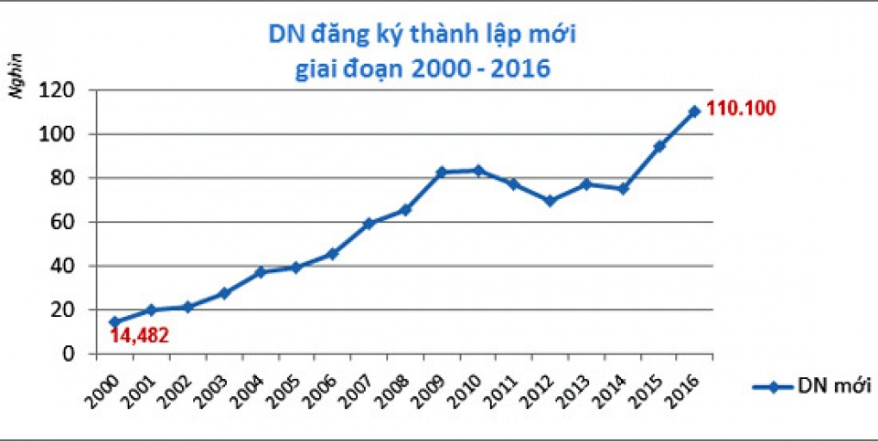 Số lượng doanh nghiệp Việt tăng cao kỷ lục