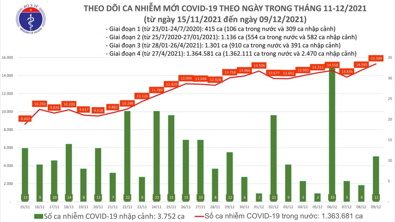 Covid-19 tối 9/12: Hơn 15.000 ca mắc mới, 7.697 ca nặng, F0 tại Hà Nội tăng cao kỷ lục