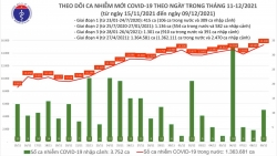 Covid-19 tối 9/12: Hơn 15.000 ca mắc mới, 7.697 ca nặng, F0 tại Hà Nội tăng cao kỷ lục