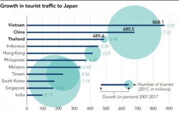 Vietnam leads in Southeast Asian tourist number to Japan